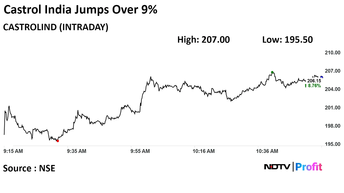 Castrol India Hits Multi-Year High After Q4 Profit Jumps 25.9% Beating Estimates