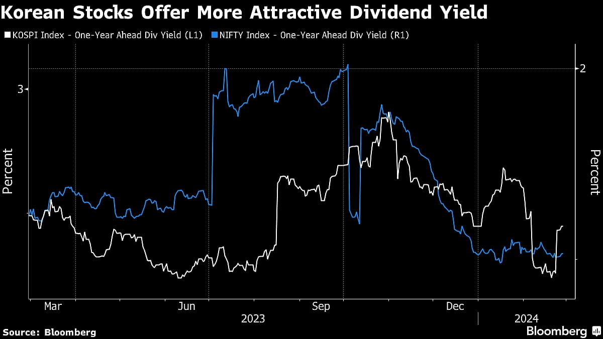 Janus Henderson Trims India Stock Bets to Chase ‘Value’ in Korea