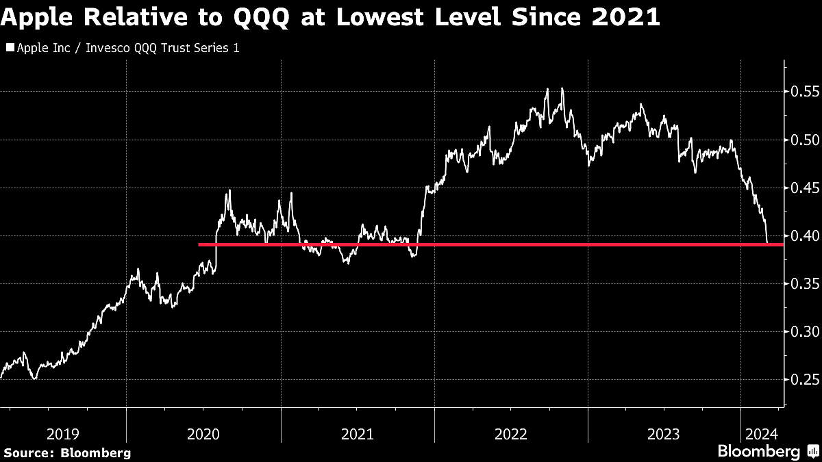 Apple Shares Are Tanking. Here Are Levels Traders Are Watching