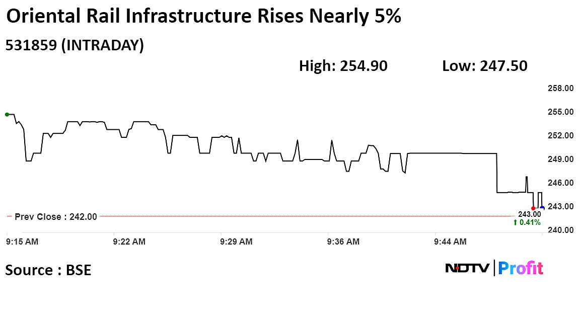 Oriental Rail Infrastructure Shares Hit Upper Circuit After Wagon-Order Revision