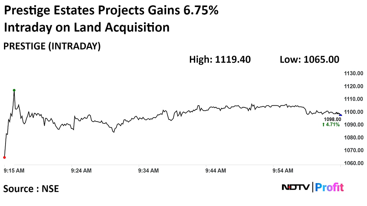 Stock Of The Day: Prestige Estates  Acquires 62-Acre Land In NCR—Analyst Views, Key Levels