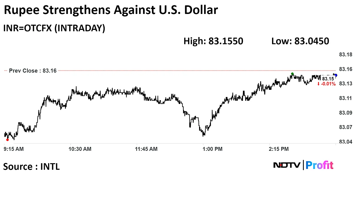 Rupee Strengthens Against U.S. Dollar