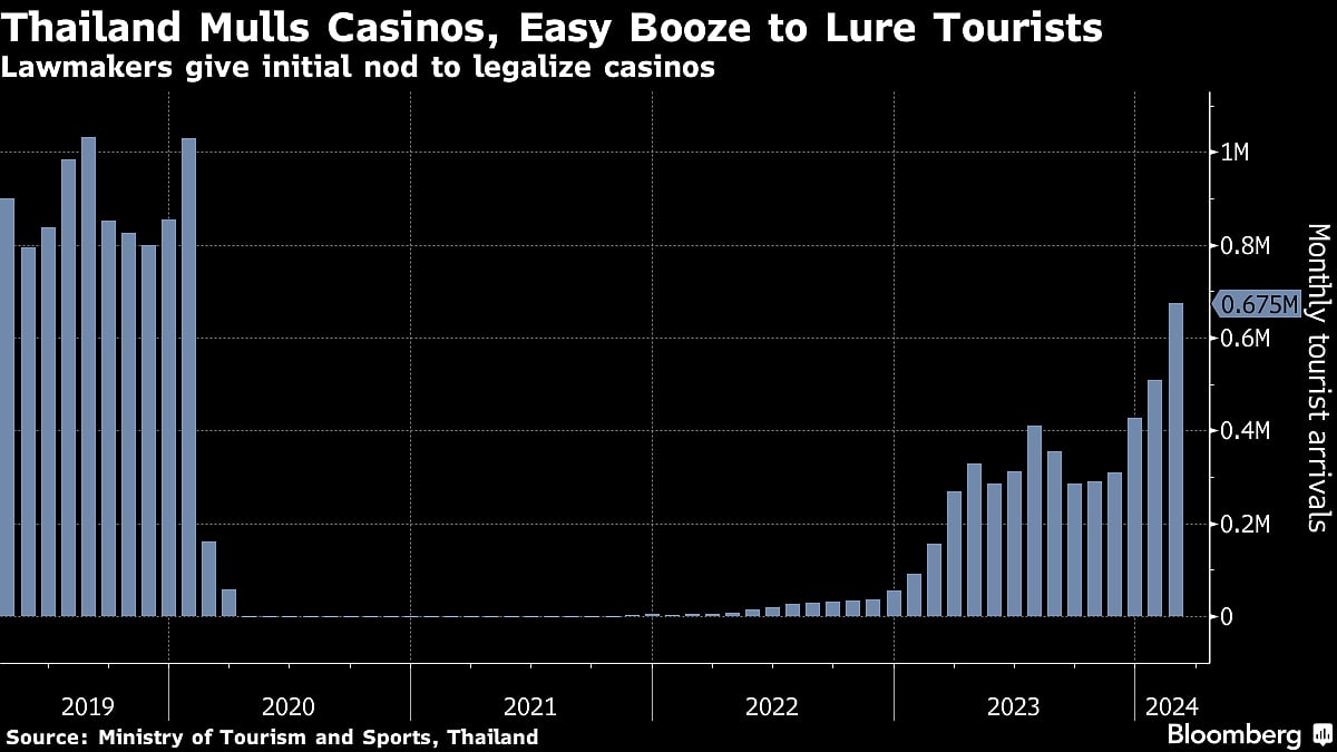 Thailand Takes First Step To Legalise Casinos To Aid Economy