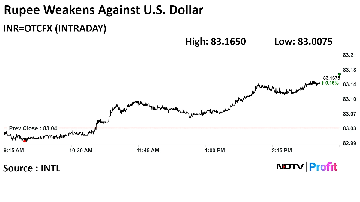 Rupee Closes At One-Month Low Ahead Of U.S. Fed Outcome