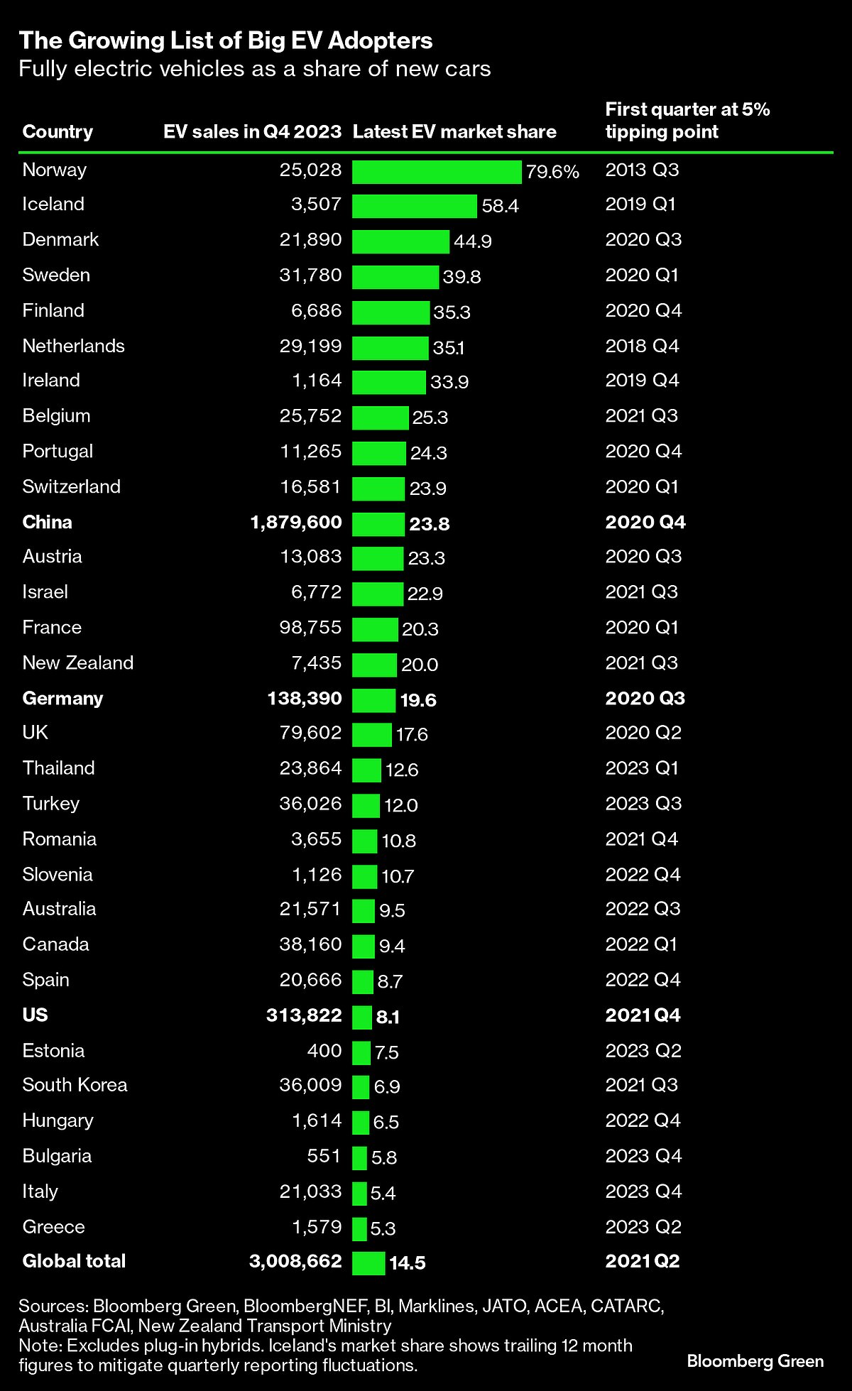 Electric Cars Pass The Tipping Point To Mass Adoption In 31 Countries