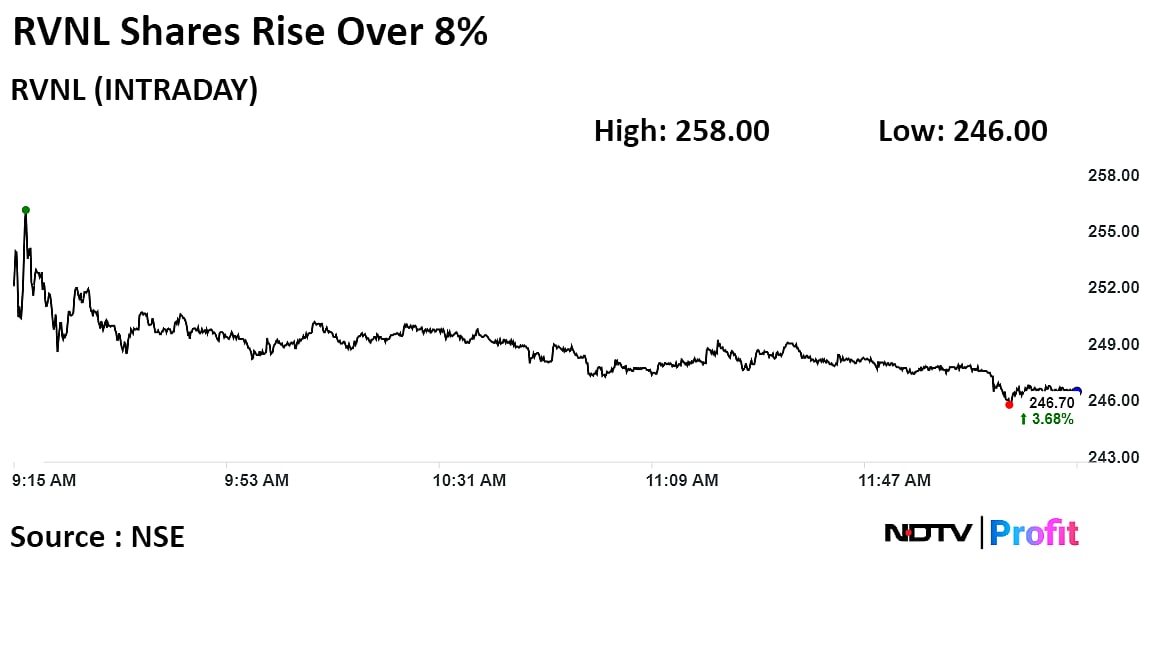 RVNL Shares Surge Over 8% On Bagging Four Orders Worth Rs 2,092 Crore