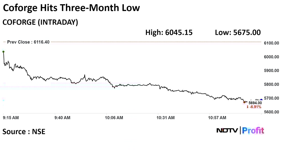 Coforge Shares Tumble 7% As Scrapped U.S. IPO Eclipses Rs 3,200-Crore QIP
