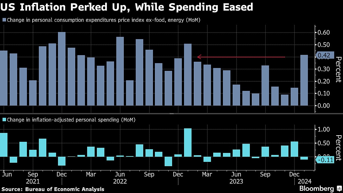 Charting The Global Economy: US, Europe Inflation Stays Elevated