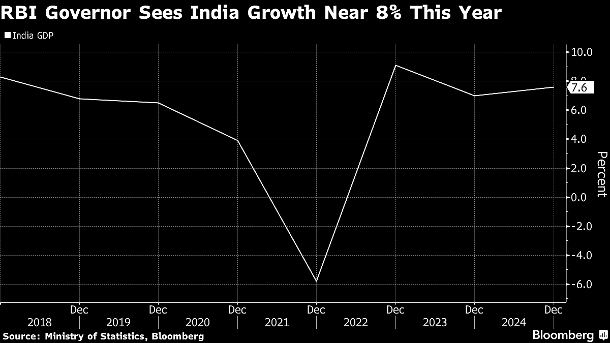 RBI’s Das Sees Growth Near 8%, Above Government’s Forecast
