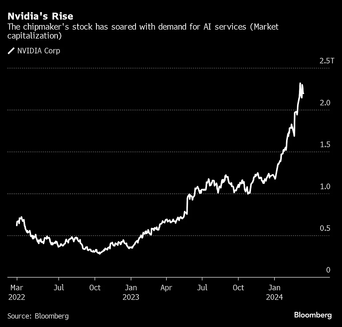 Nvidia Backs Little-Known Upstart in India’s Biggest AI Bet Yet