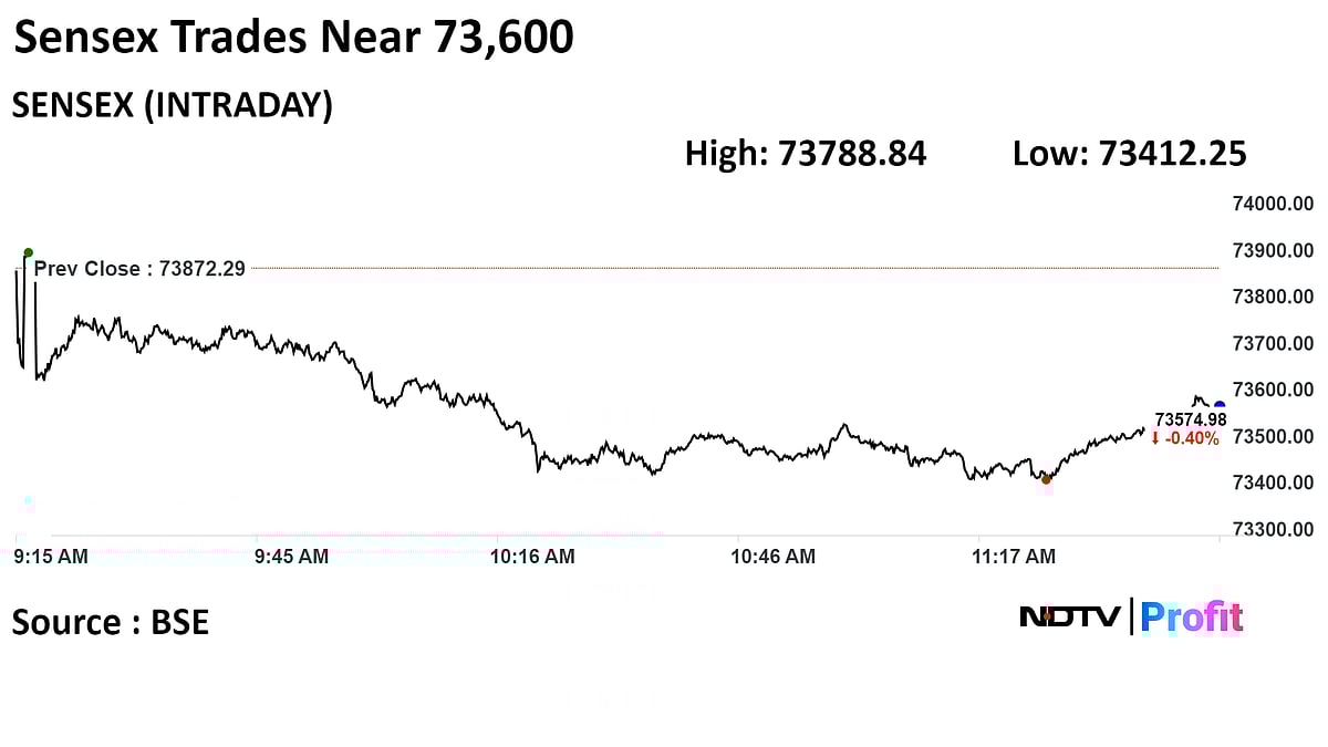 Nifty, Sensex Set To Snap Four-Day Rally As RIL, IT Stocks Drag: Midday Market Update