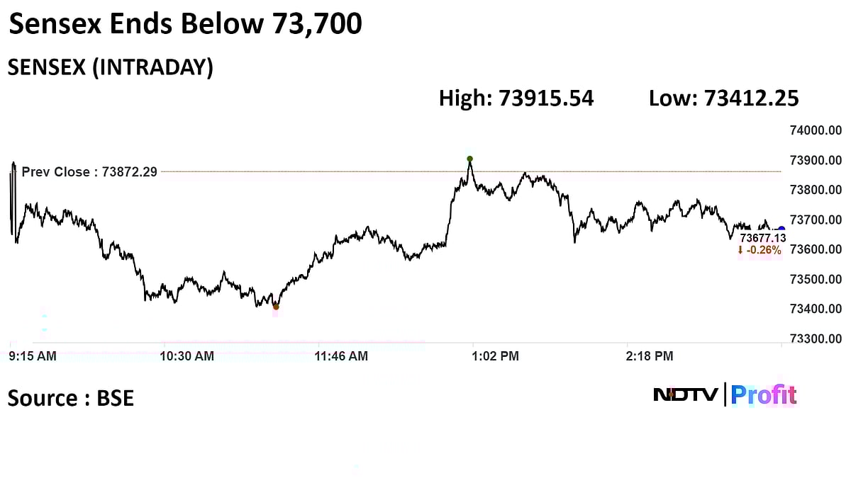 Sensex, Nifty Close Lower Snapping Four-Day Winning Streak: Market Wrap 