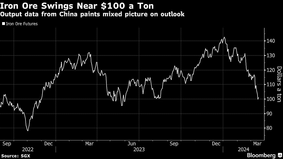 Iron Ore Whipsawed Near $100 as China Concerns Dominate Debate