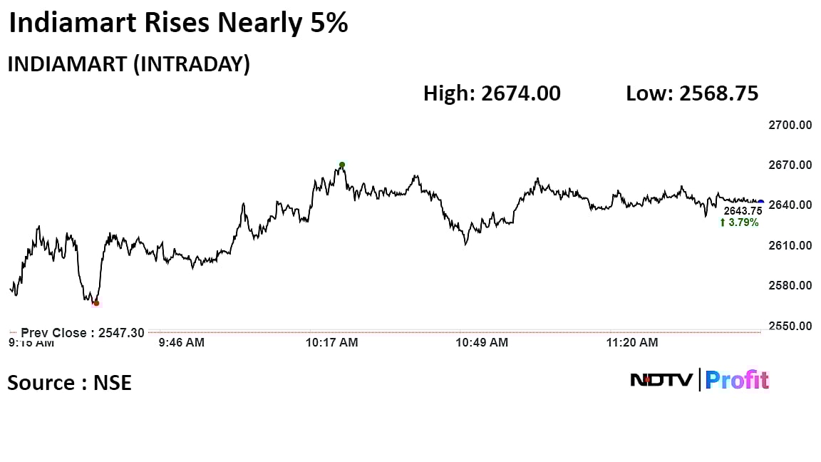 Indiamart Shares Rise After Jefferies Predicts Paid Subscriber To Double In FY25