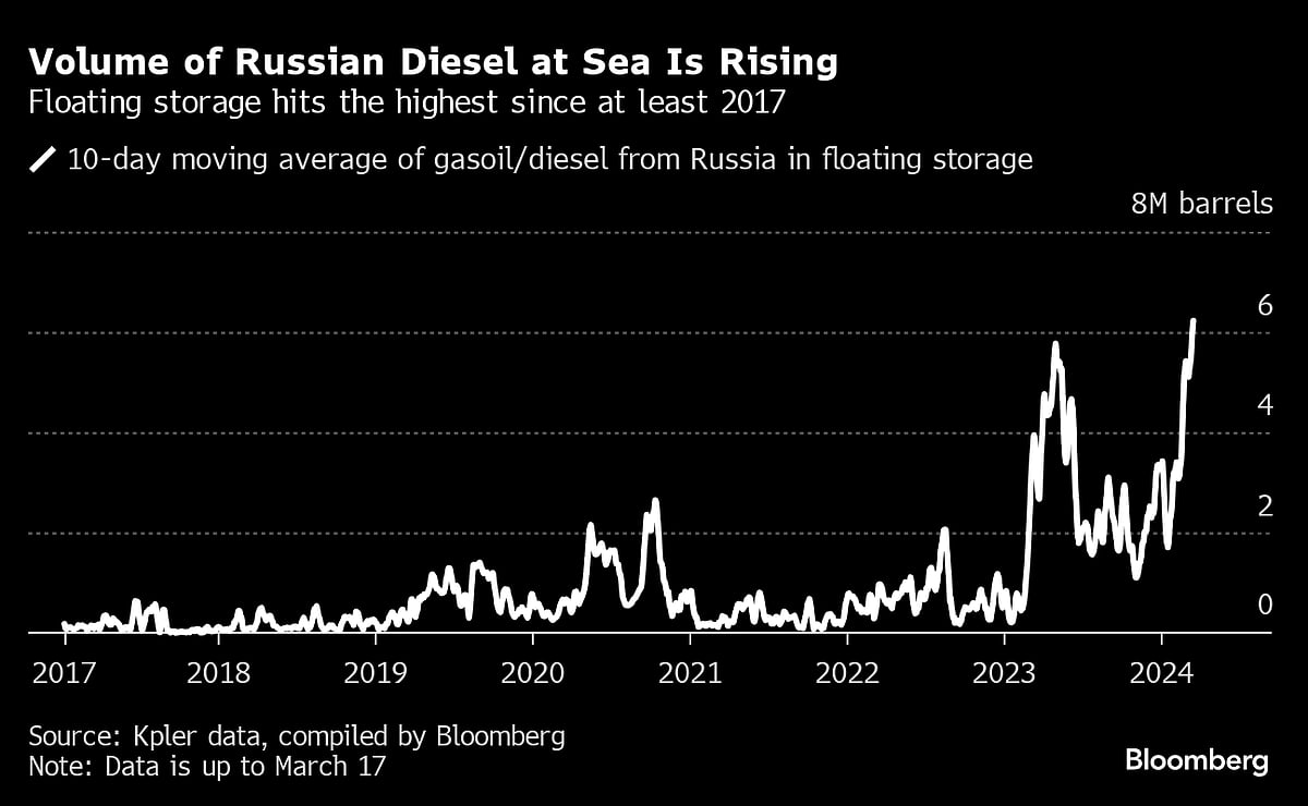 Russia’s Oil Is Finally Getting Snarled by Sanctions