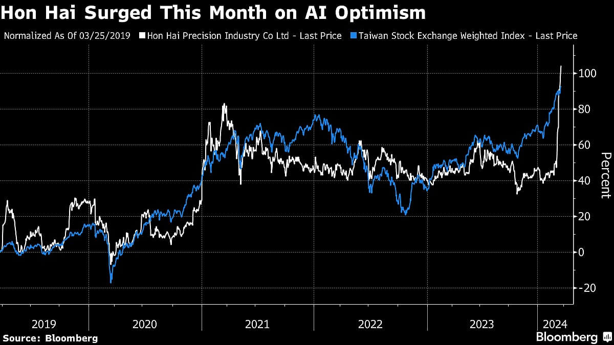 IPhone Maker Hon Hai Sets Record High As AI Mania Persists