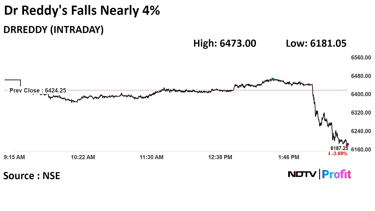 Dr Reddy's Stock Slips 4% After Being Named In U.S. Anti-Trust Lawsuit