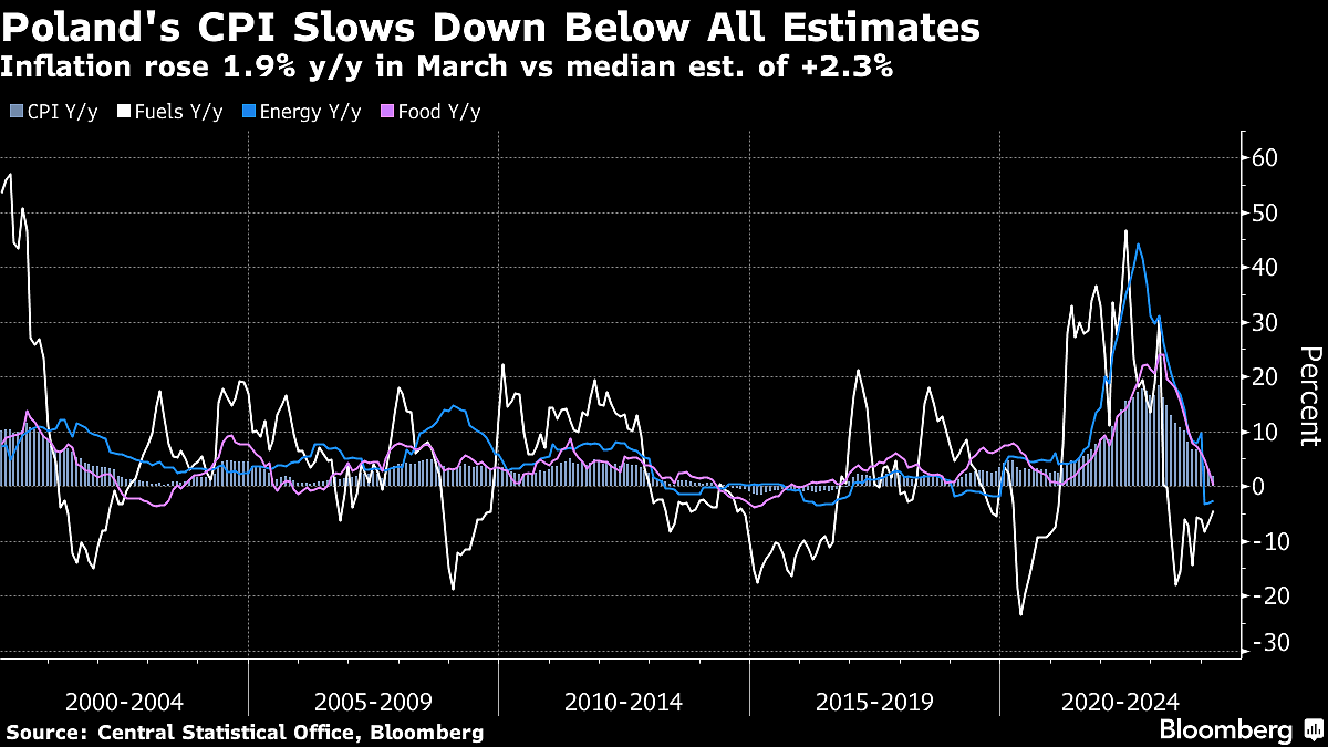 Poland’s Inflation Drops To Target For First Time In 36 Months
