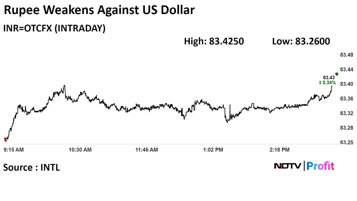 Rupee Ends At Record Closing Low Against U.S. Dollar