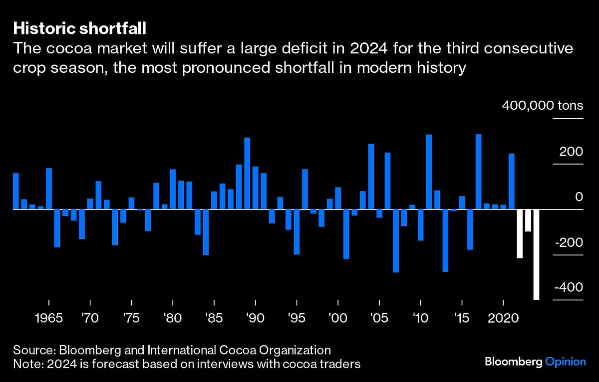 Chocoholics Won’t Be The Only Victims Of Cocoa’s Surge