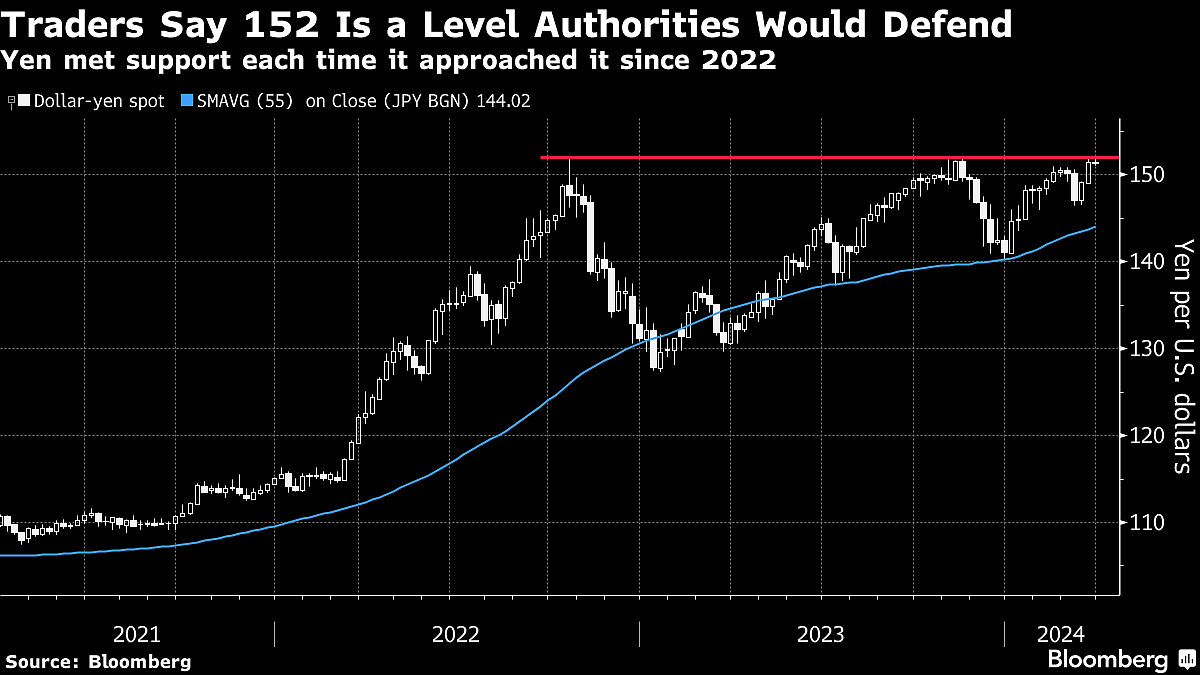 Yen Traders Rattled As Slide To 34-Year Low Sparks Japan Warning