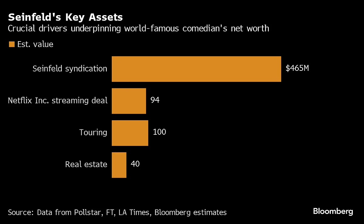‘Get Out!’: Jerry Seinfeld Is A Billionaire