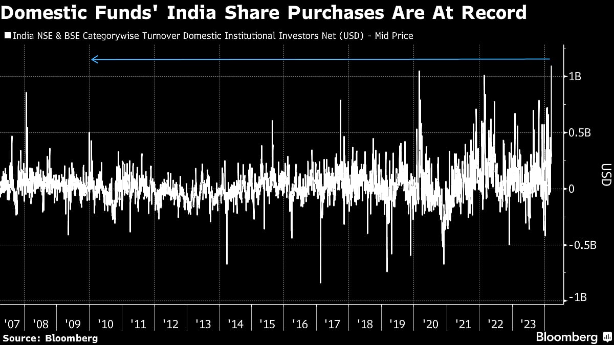 Indian Funds Buy Record Amount Of Stocks As Markets Slumped