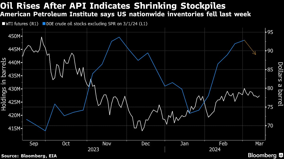 Oil Climbs As Industry Report Points To Falling U.S. Stockpiles
