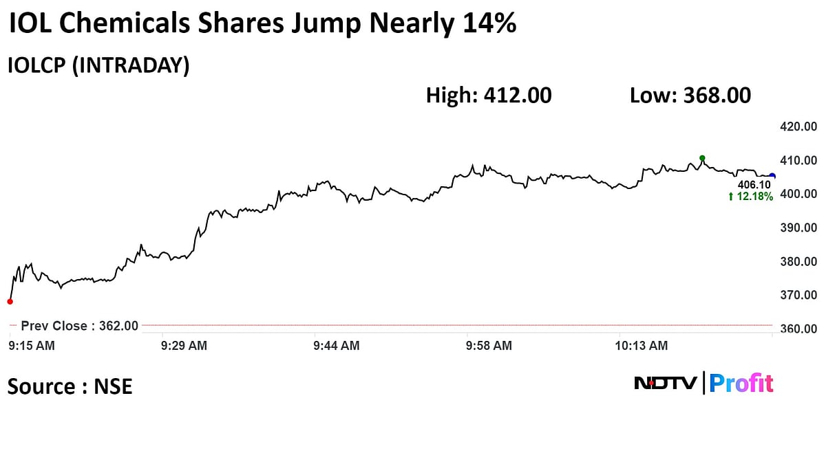IOL Chemicals Shares Surge As Brazilian Watchdog Ends Audit With No Observation