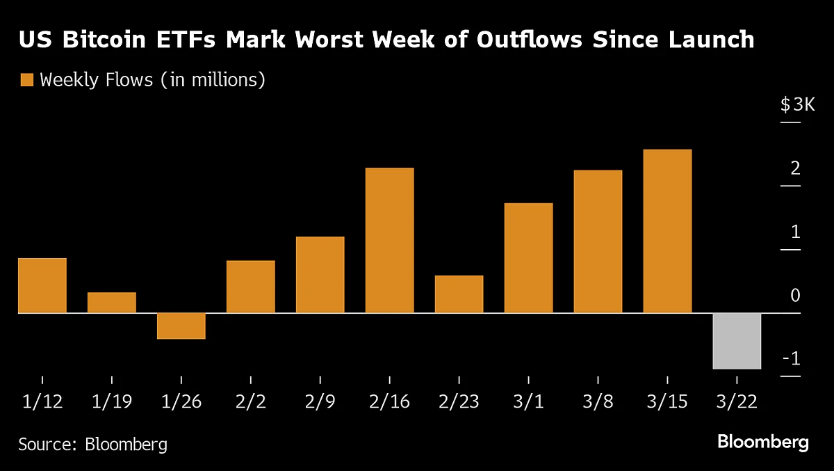Crypto Funds Mark Biggest Week Of Outflows On Record, CoinShares Says