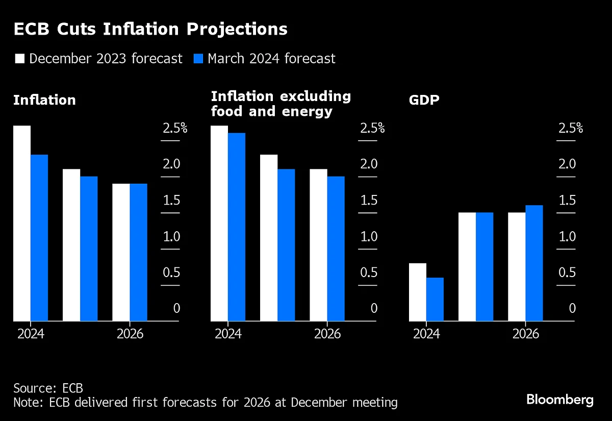 Charting The Global Economy: ECB Holds Rates Steady While US Jobless Rate Rises