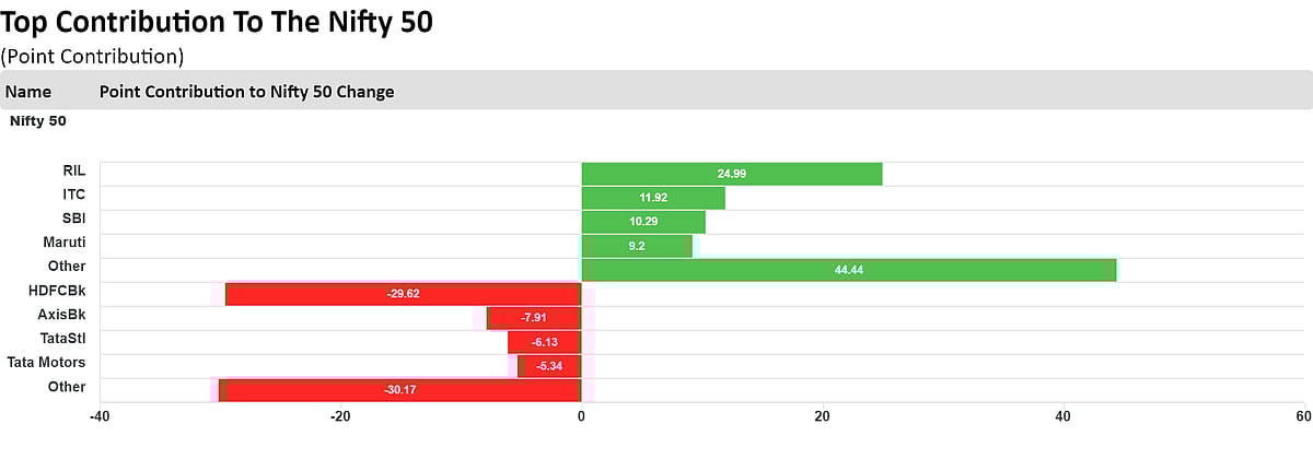 Stock Market Today: Nifty, Sensex Rebound Led By Reliance, ITC; All Eyes On US Fed Policy
