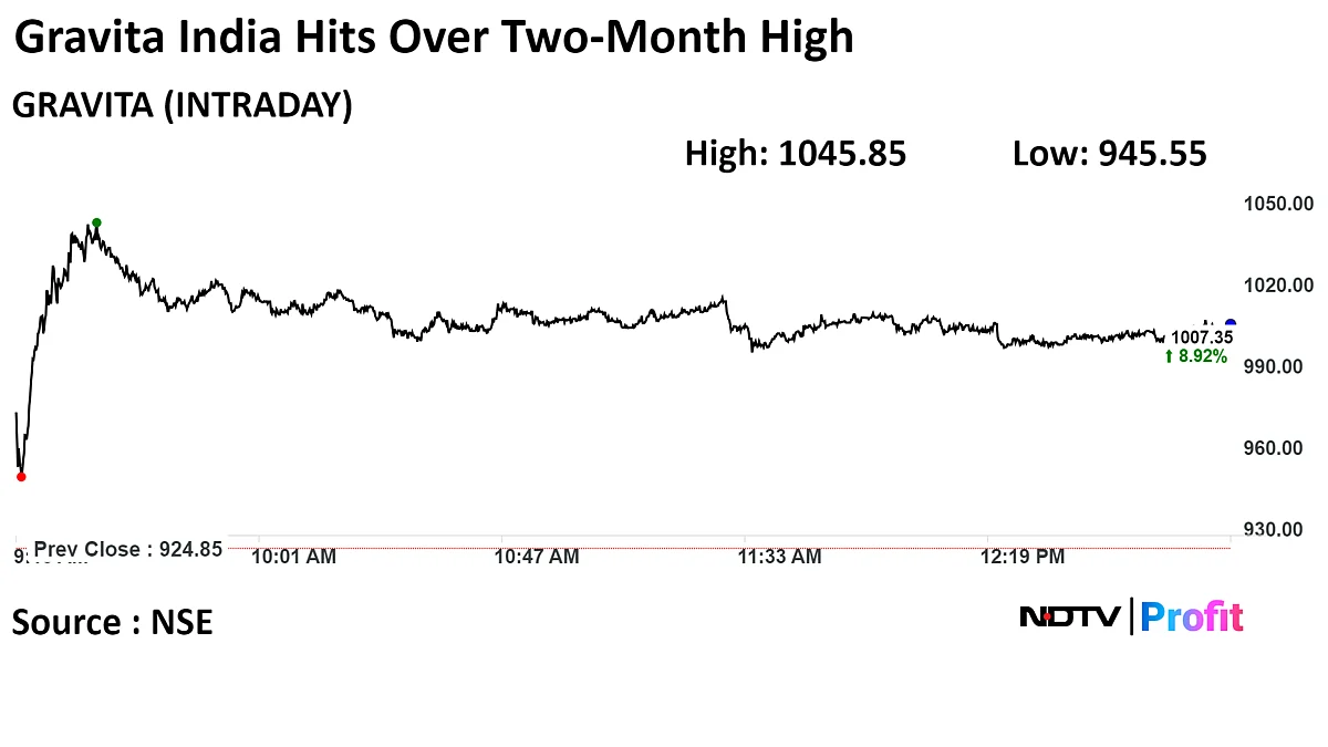 Gravita India Gets Fresh 'Buy' From Kotak, Shares Hit Two-Month High
