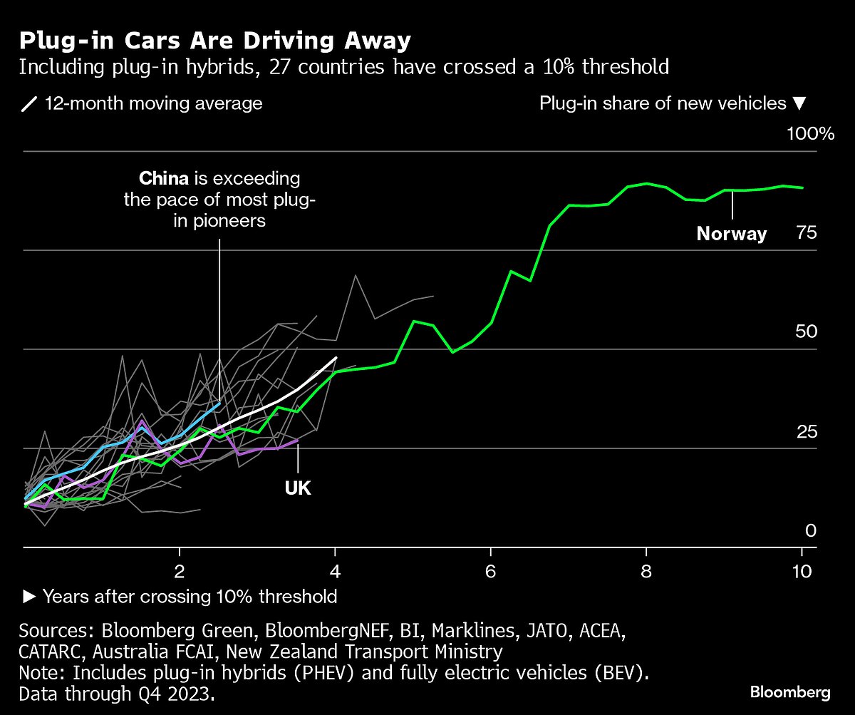 Electric Cars Pass The Tipping Point To Mass Adoption In 31 Countries