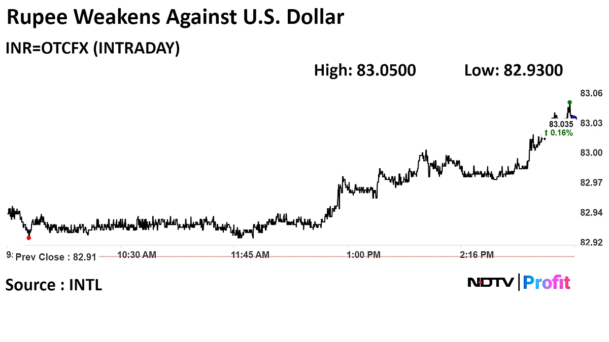 Rupee Closes Weaker Against The U.S. Dollar