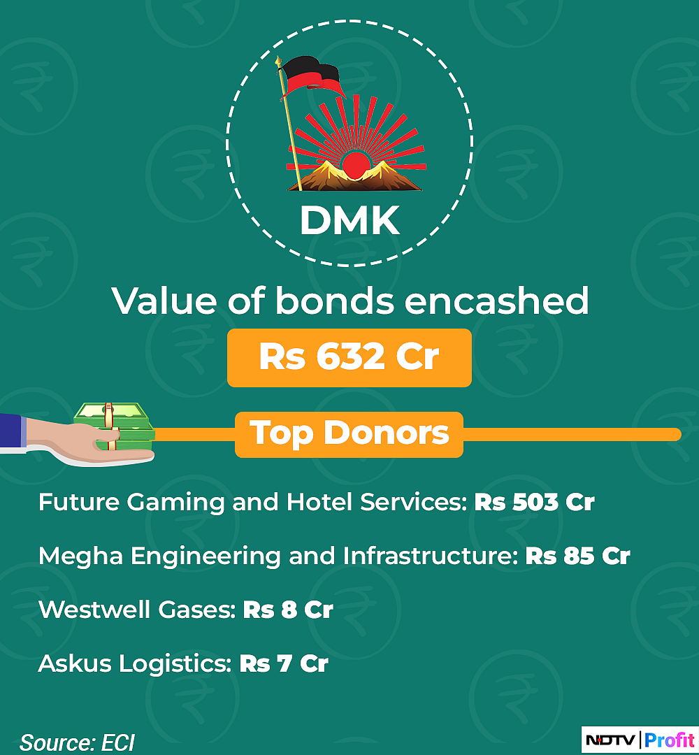 Electoral Bonds Data: These Are The Largest Donors To Political Parties