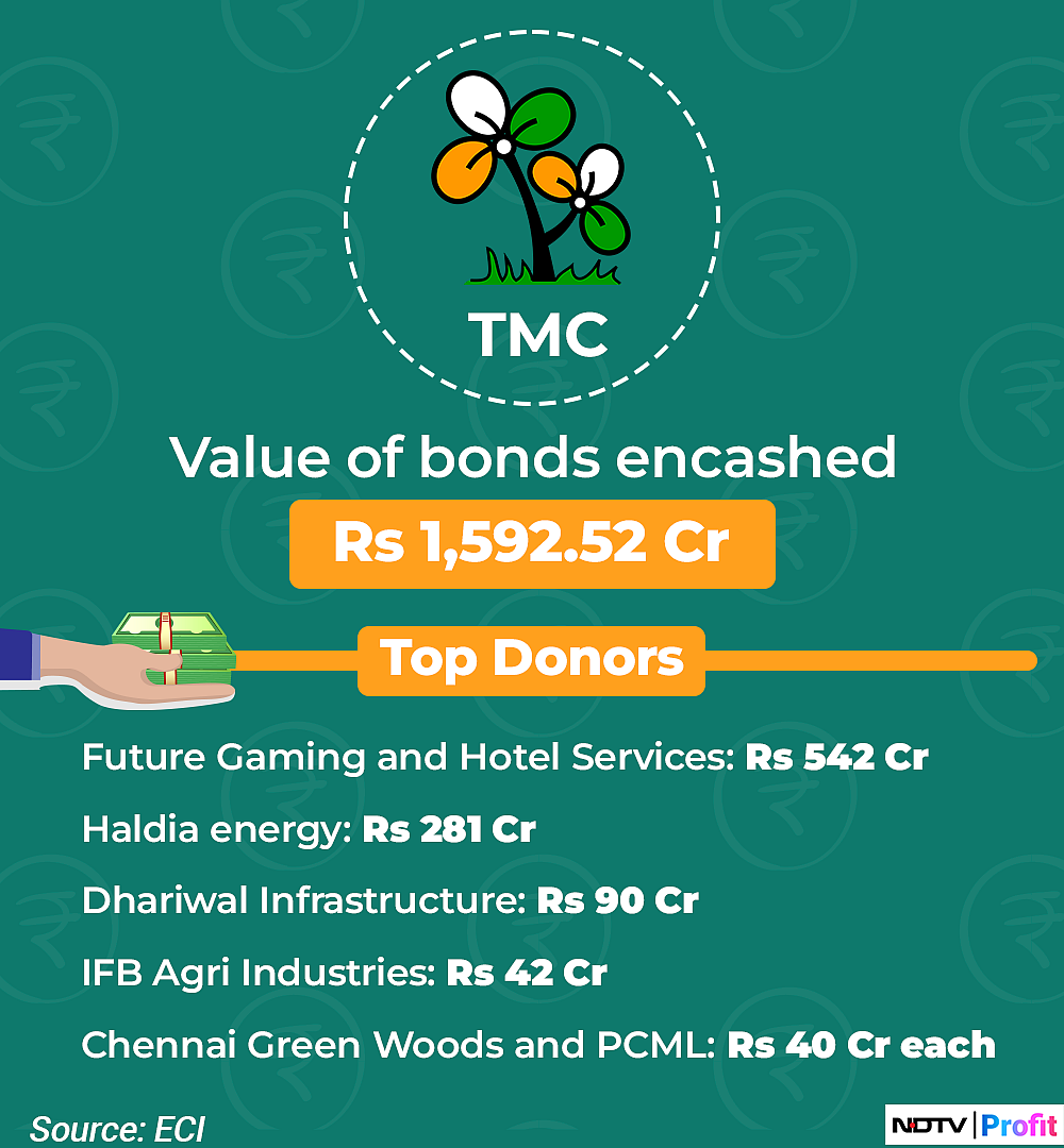 Electoral Bonds Data: These Are The Largest Donors To Political Parties