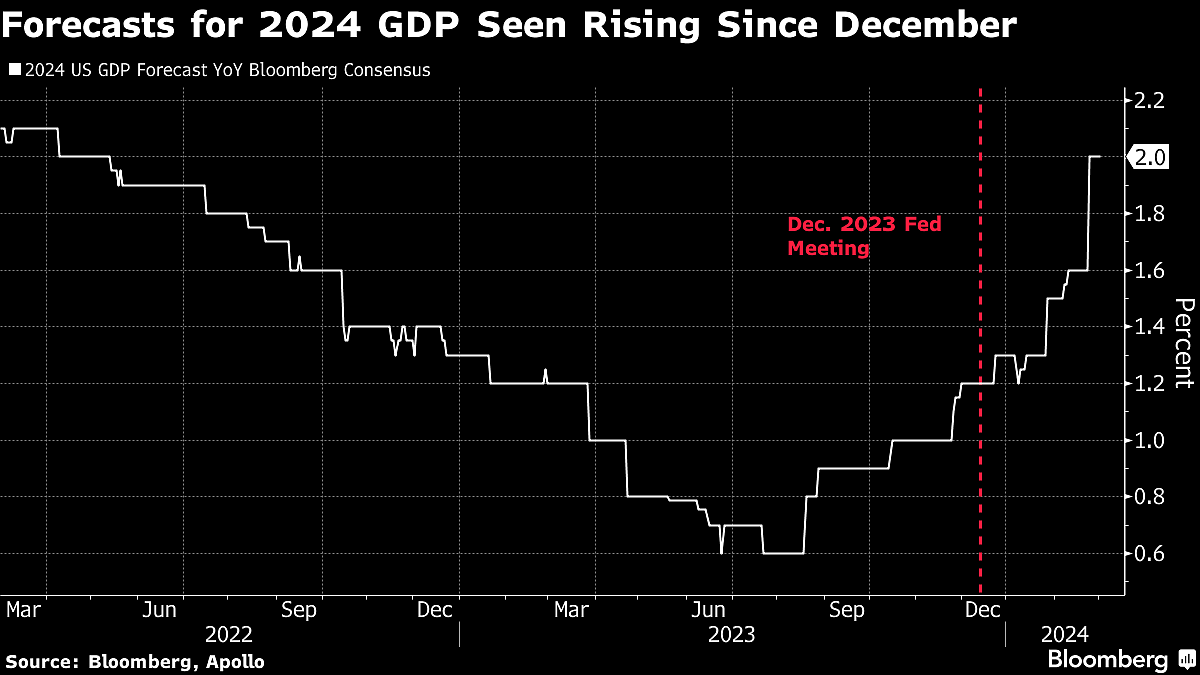 S&P 500 Posts 15th Record This Year As Tech Roars: Markets Wrap