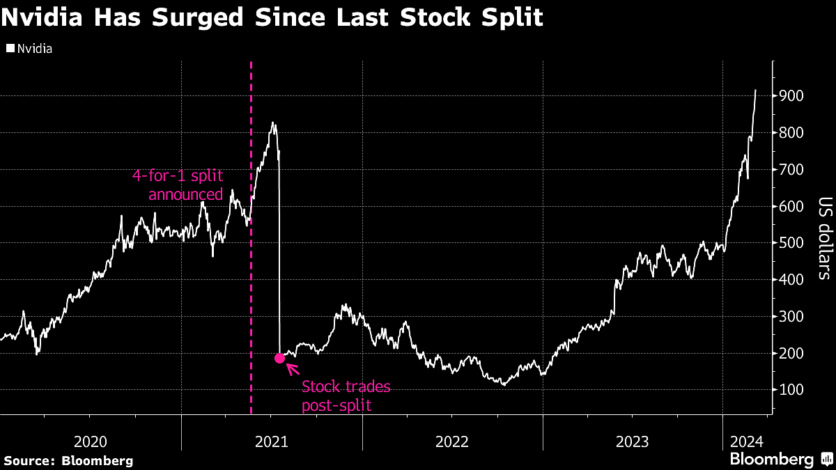 Stocks Suffer ‘Heat Check’ as Rally Hits a Wall: Markets Wrap