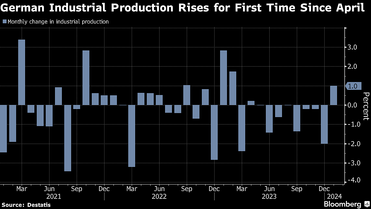 German Industry Production Rises for First Time Since April