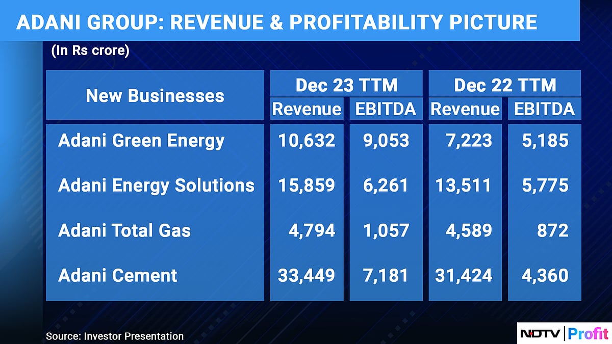 Adani Group Airports, Realty, New Energy Units To Drive Next Phase Of Growth