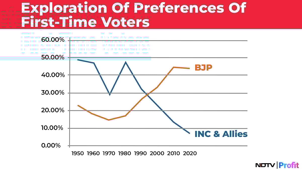 First-Choice Trends Of First-Time Voters