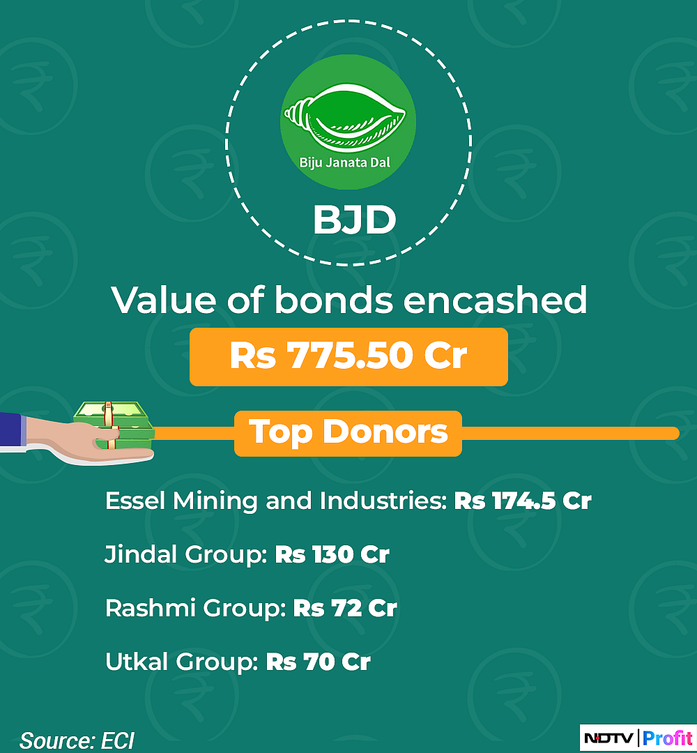 Electoral Bonds Data: These Are The Largest Donors To Political Parties