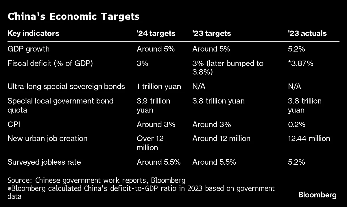 China’s Bullish 5% Growth Goal Seen As ‘Target Without A Plan’