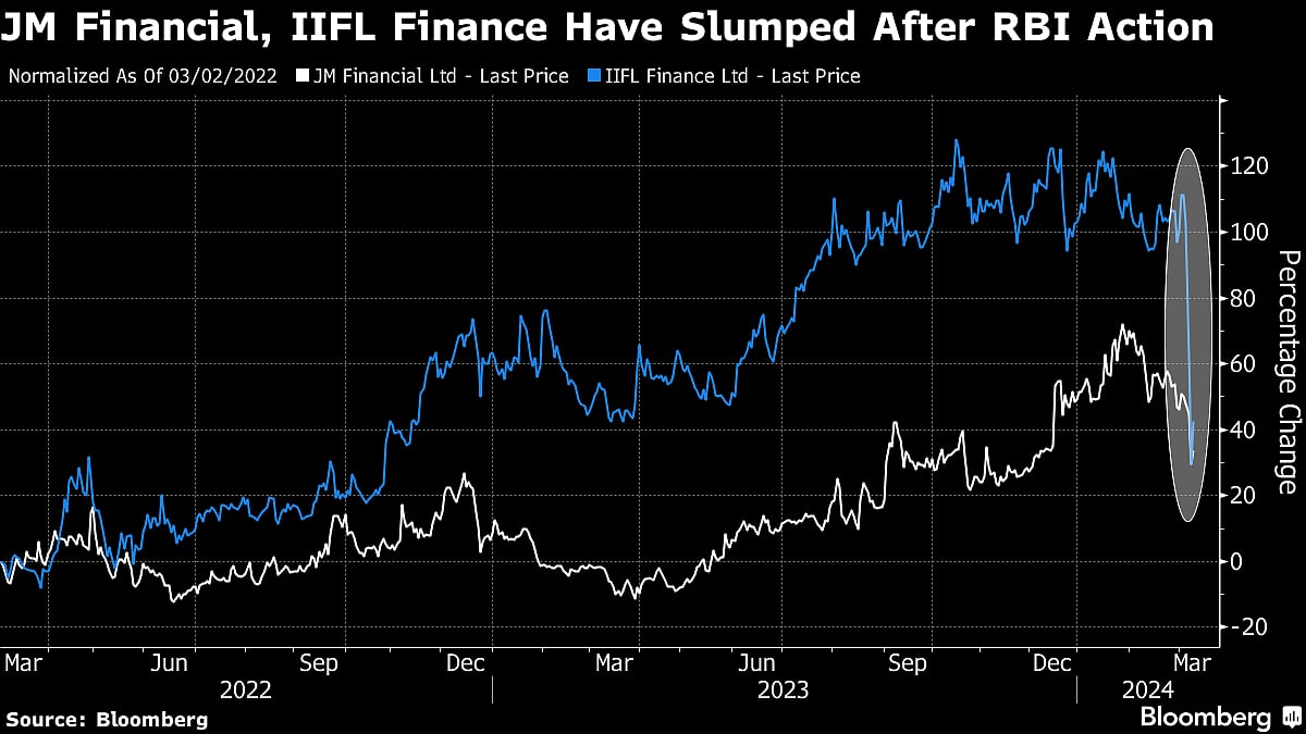India Roils Market With Crackdown on IPO Financing, Gold