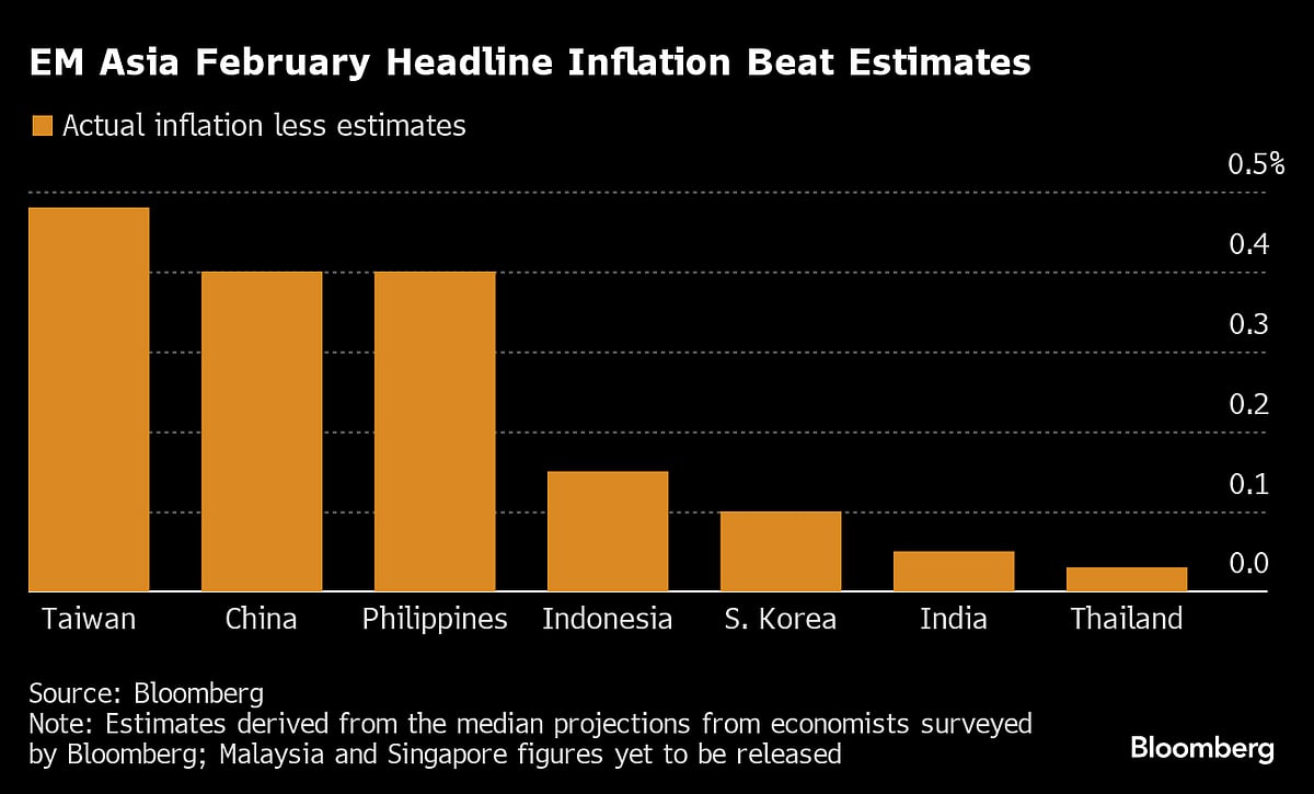 Inflation Resurgence Risks Upending Emerging Asian Bond Gains