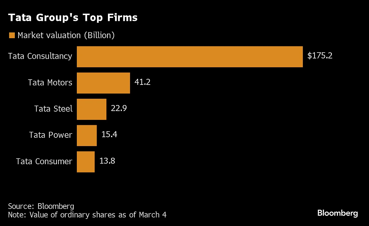 Tata Sons May Be Valued At Up To $96 Billion In IPO, Spark Says