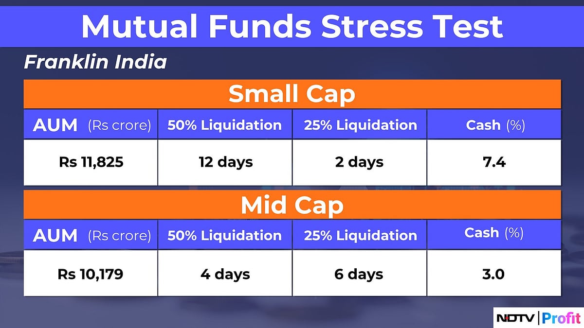 MF Stress Test Results: HDFC, Kotak, SBI AMCs Report Key Risk Levels For SMID Funds