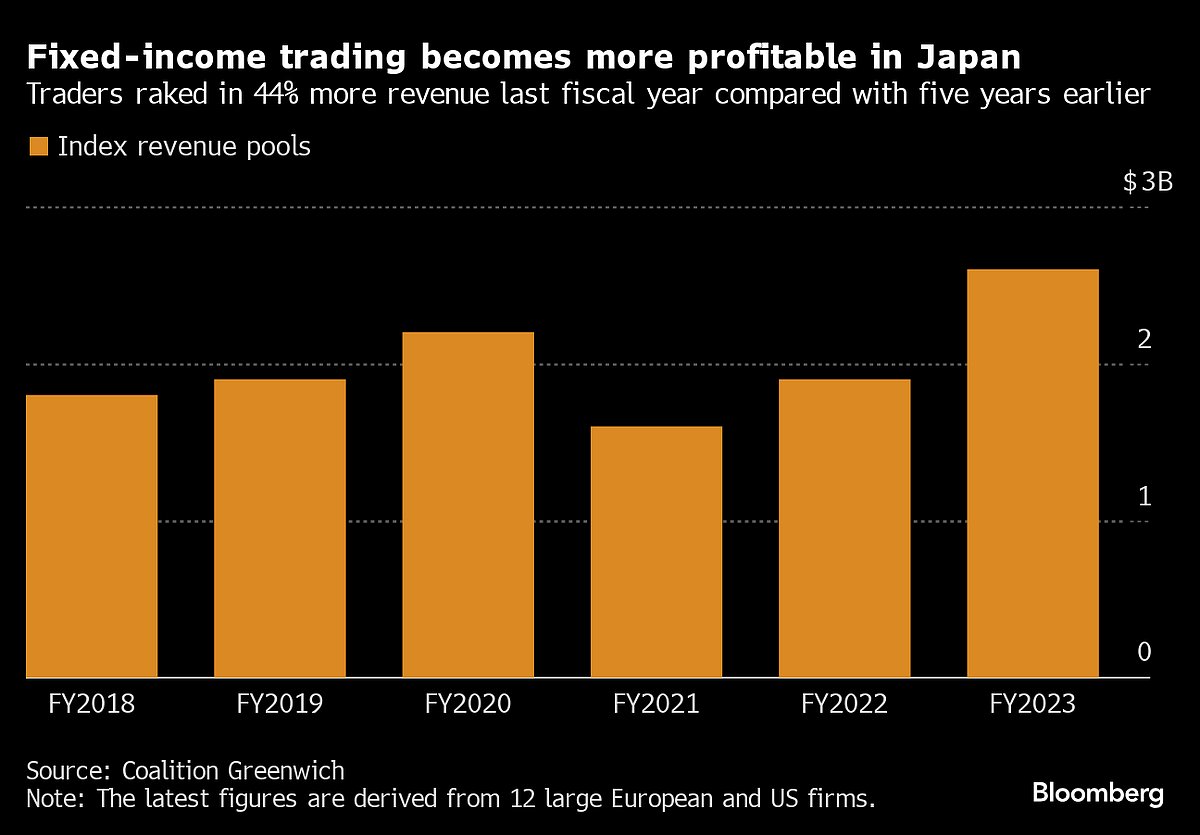 Bonuses Shrink At Global Banks In Japan Despite Booming Markets