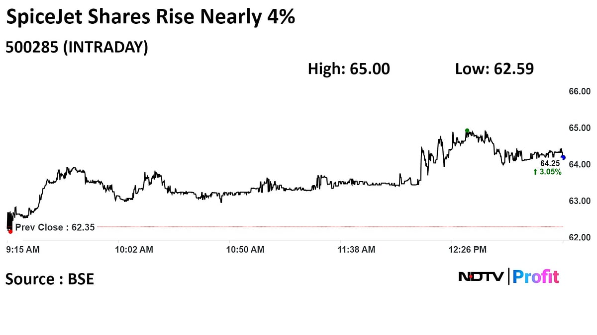 SpiceJet Shares Up Nearly 4% After Settling Rs 93-Crore Dispute With Aircraft Leasing Firm